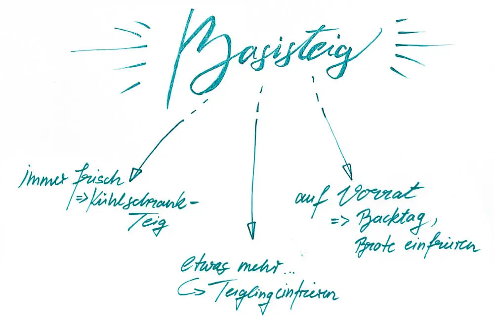 Basis Teig, der Teig für jeden Backtyp